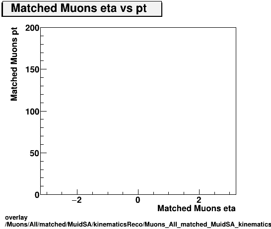 standard|NEntries: Muons/All/matched/MuidSA/kinematicsReco/Muons_All_matched_MuidSA_kinematicsReco_eta_pt.png