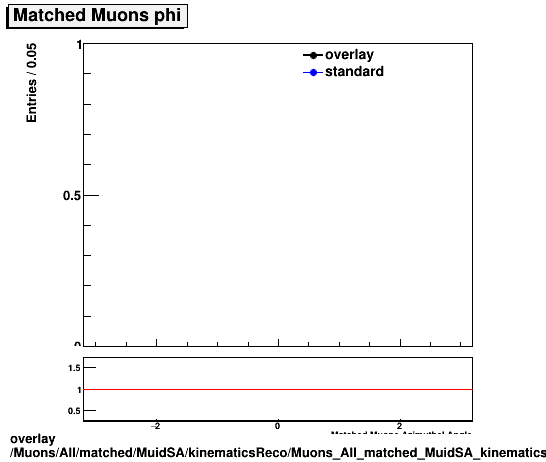 standard|NEntries: Muons/All/matched/MuidSA/kinematicsReco/Muons_All_matched_MuidSA_kinematicsReco_phi.png
