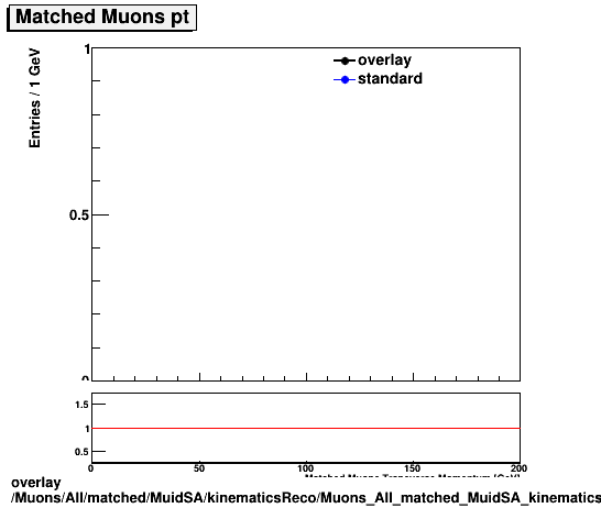standard|NEntries: Muons/All/matched/MuidSA/kinematicsReco/Muons_All_matched_MuidSA_kinematicsReco_pt.png