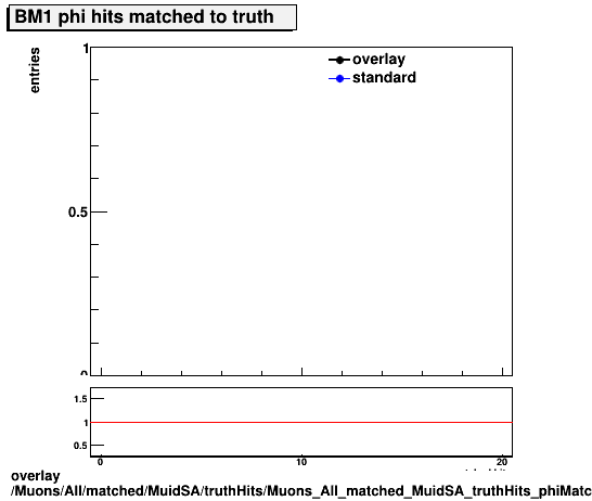 overlay Muons/All/matched/MuidSA/truthHits/Muons_All_matched_MuidSA_truthHits_phiMatchedHitsBM1.png