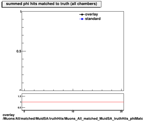 overlay Muons/All/matched/MuidSA/truthHits/Muons_All_matched_MuidSA_truthHits_phiMatchedHitsSummed.png