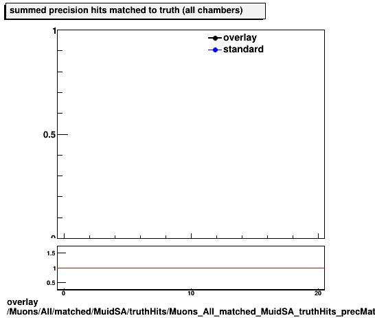 overlay Muons/All/matched/MuidSA/truthHits/Muons_All_matched_MuidSA_truthHits_precMatchedHitsSummed.png