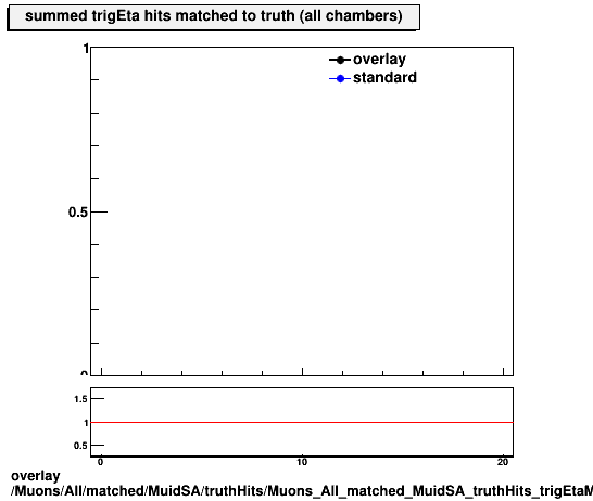 overlay Muons/All/matched/MuidSA/truthHits/Muons_All_matched_MuidSA_truthHits_trigEtaMatchedHitsSummed.png