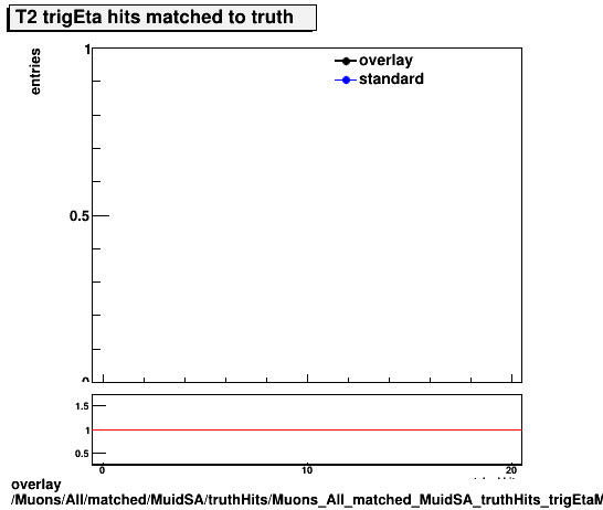 standard|NEntries: Muons/All/matched/MuidSA/truthHits/Muons_All_matched_MuidSA_truthHits_trigEtaMatchedHitsT2.png