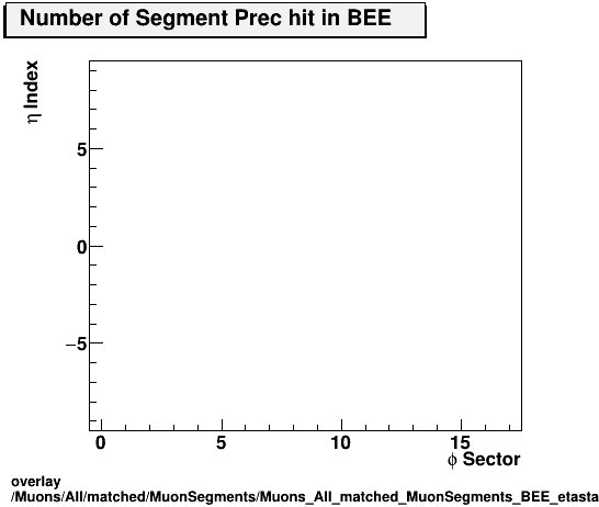 overlay Muons/All/matched/MuonSegments/Muons_All_matched_MuonSegments_BEE_etastation_nPrechit.png