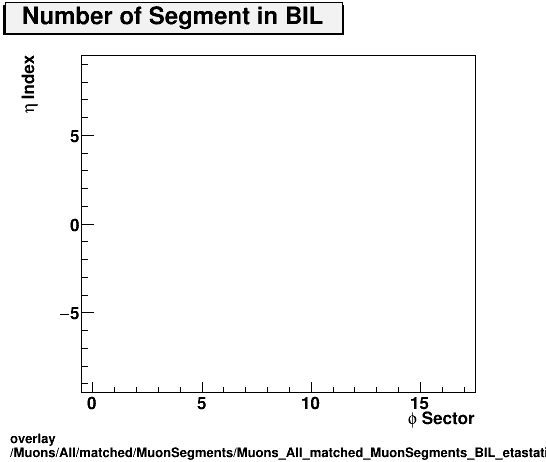 overlay Muons/All/matched/MuonSegments/Muons_All_matched_MuonSegments_BIL_etastation.png