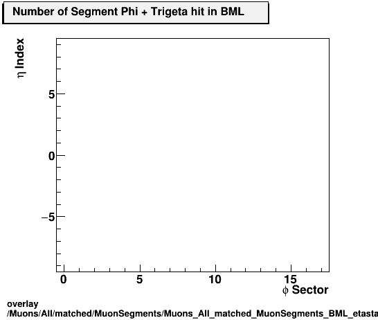 overlay Muons/All/matched/MuonSegments/Muons_All_matched_MuonSegments_BML_etastation_nTrighit.png