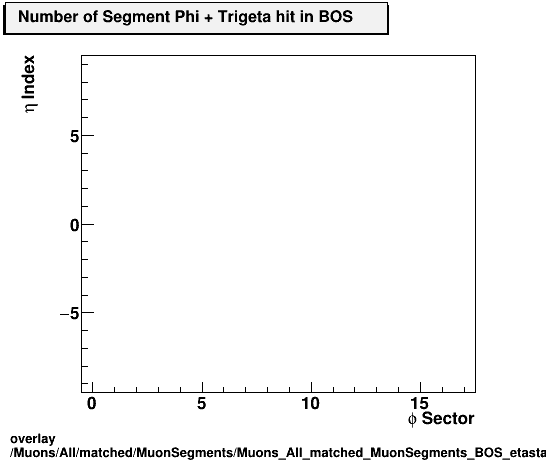 overlay Muons/All/matched/MuonSegments/Muons_All_matched_MuonSegments_BOS_etastation_nTrighit.png