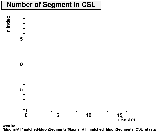 overlay Muons/All/matched/MuonSegments/Muons_All_matched_MuonSegments_CSL_etastation.png