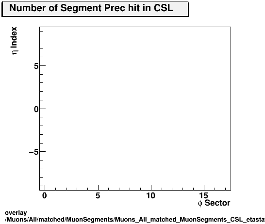 overlay Muons/All/matched/MuonSegments/Muons_All_matched_MuonSegments_CSL_etastation_nPrechit.png