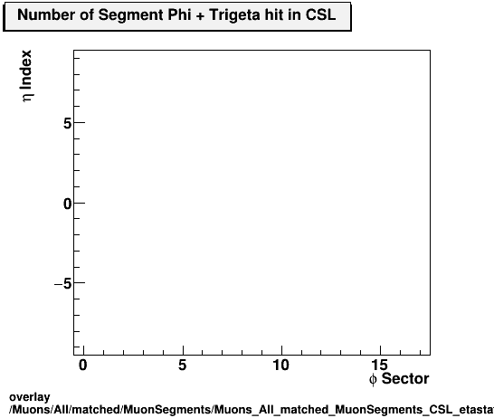 overlay Muons/All/matched/MuonSegments/Muons_All_matched_MuonSegments_CSL_etastation_nTrighit.png