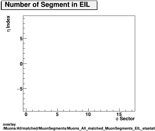 overlay Muons/All/matched/MuonSegments/Muons_All_matched_MuonSegments_EIL_etastation.png