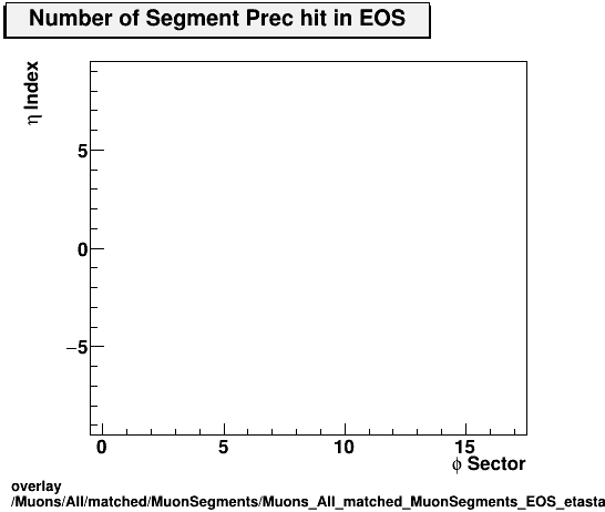 standard|NEntries: Muons/All/matched/MuonSegments/Muons_All_matched_MuonSegments_EOS_etastation_nPrechit.png