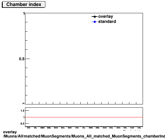 overlay Muons/All/matched/MuonSegments/Muons_All_matched_MuonSegments_chamberIndex.png