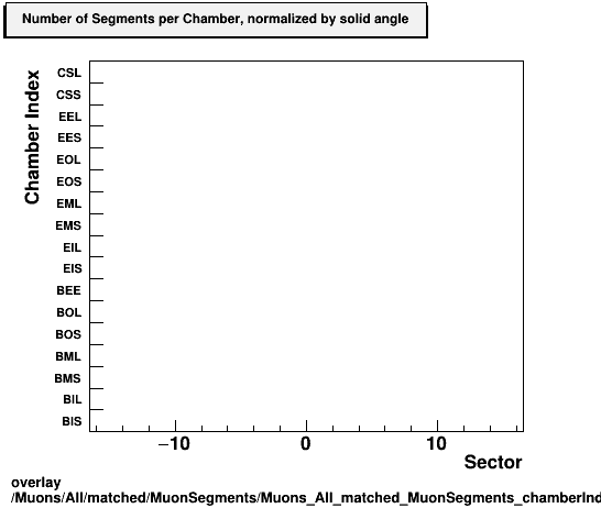 overlay Muons/All/matched/MuonSegments/Muons_All_matched_MuonSegments_chamberIndex_perSector.png