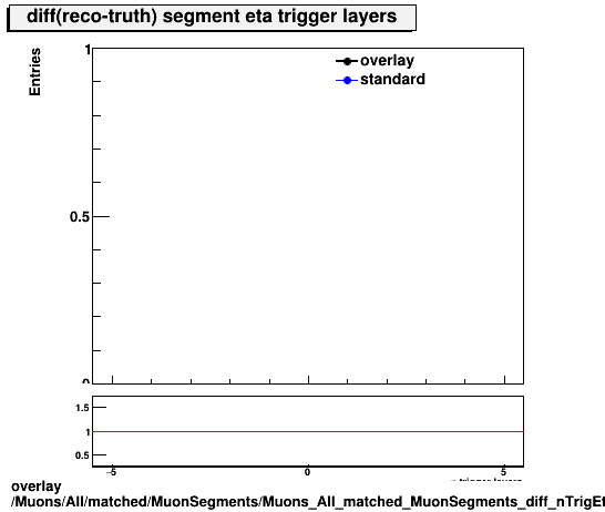 overlay Muons/All/matched/MuonSegments/Muons_All_matched_MuonSegments_diff_nTrigEtaLayers.png