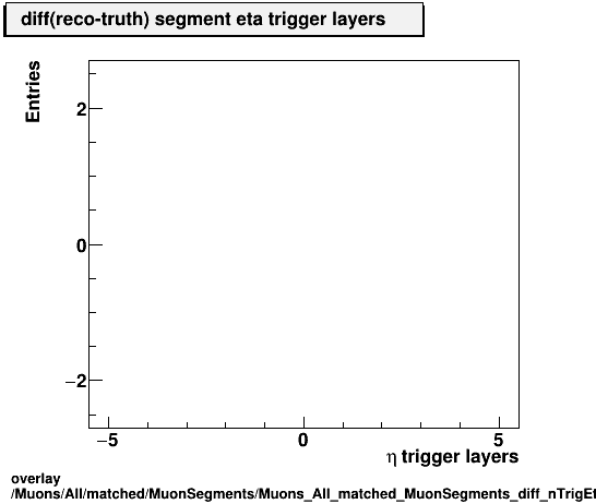 overlay Muons/All/matched/MuonSegments/Muons_All_matched_MuonSegments_diff_nTrigEtaLayersvsEta.png