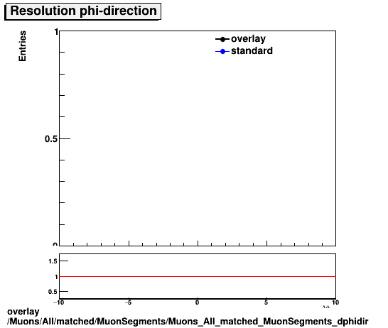 standard|NEntries: Muons/All/matched/MuonSegments/Muons_All_matched_MuonSegments_dphidir.png