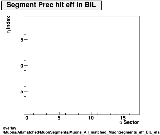 overlay Muons/All/matched/MuonSegments/Muons_All_matched_MuonSegments_eff_BIL_etastation_nPrechit.png