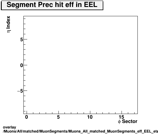 overlay Muons/All/matched/MuonSegments/Muons_All_matched_MuonSegments_eff_EEL_etastation_nPrechit.png