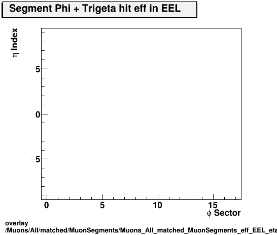 overlay Muons/All/matched/MuonSegments/Muons_All_matched_MuonSegments_eff_EEL_etastation_nTrighit.png
