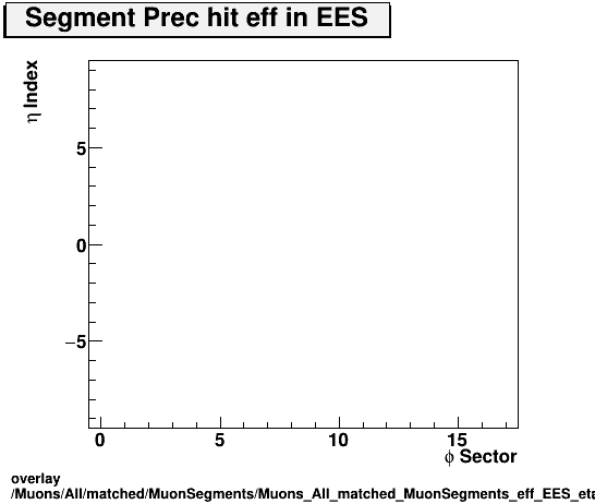overlay Muons/All/matched/MuonSegments/Muons_All_matched_MuonSegments_eff_EES_etastation_nPrechit.png