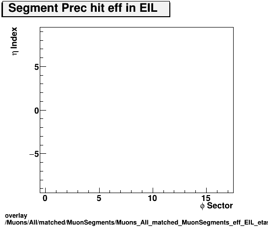 overlay Muons/All/matched/MuonSegments/Muons_All_matched_MuonSegments_eff_EIL_etastation_nPrechit.png