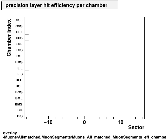 overlay Muons/All/matched/MuonSegments/Muons_All_matched_MuonSegments_eff_chamberIndex_perSector.png