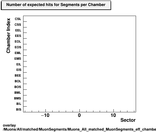 overlay Muons/All/matched/MuonSegments/Muons_All_matched_MuonSegments_eff_chamberIndex_perSector_numerator.png