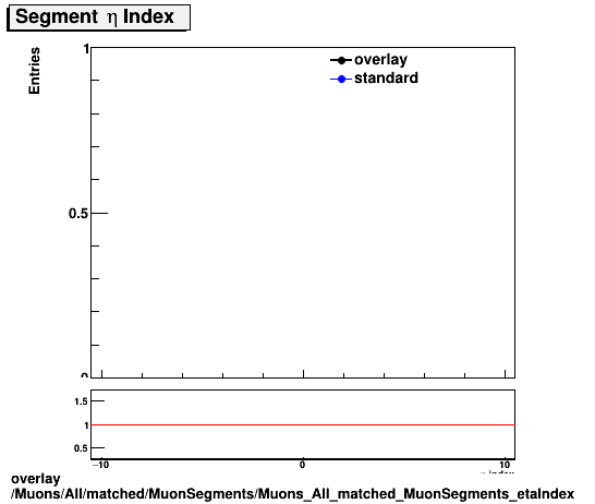 overlay Muons/All/matched/MuonSegments/Muons_All_matched_MuonSegments_etaIndex.png