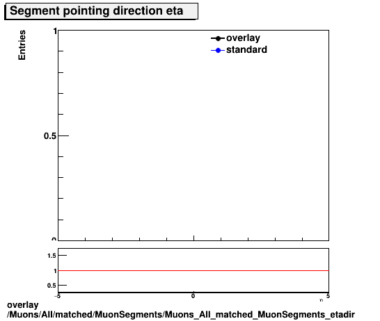 overlay Muons/All/matched/MuonSegments/Muons_All_matched_MuonSegments_etadir.png