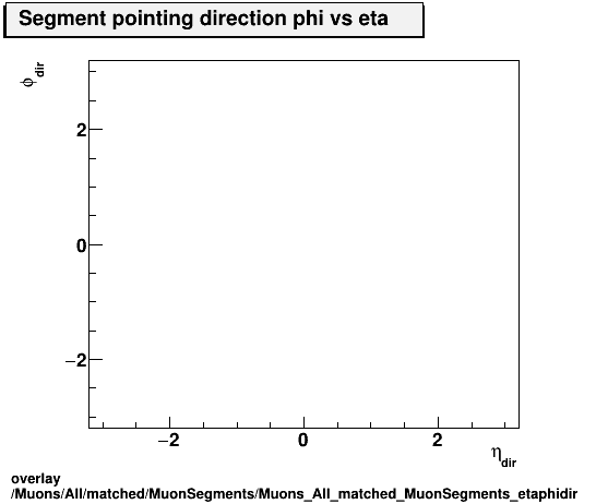 overlay Muons/All/matched/MuonSegments/Muons_All_matched_MuonSegments_etaphidir.png