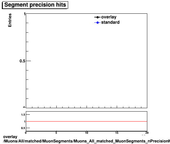 overlay Muons/All/matched/MuonSegments/Muons_All_matched_MuonSegments_nPrecisionHits.png