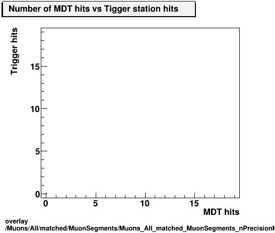 standard|NEntries: Muons/All/matched/MuonSegments/Muons_All_matched_MuonSegments_nPrecisionHits_nTriggerHits.png