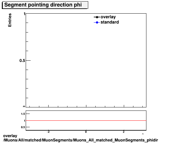 standard|NEntries: Muons/All/matched/MuonSegments/Muons_All_matched_MuonSegments_phidir.png