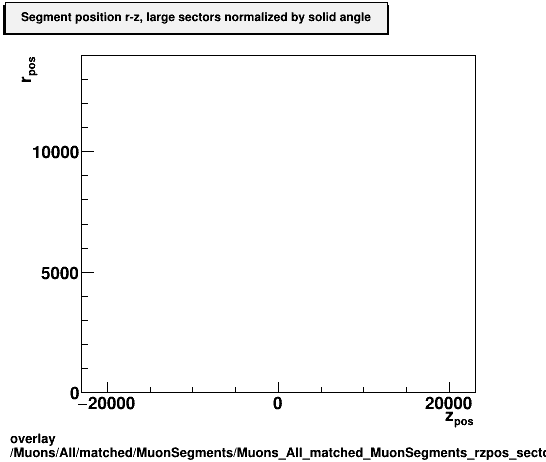 overlay Muons/All/matched/MuonSegments/Muons_All_matched_MuonSegments_rzpos_sectorLarge.png