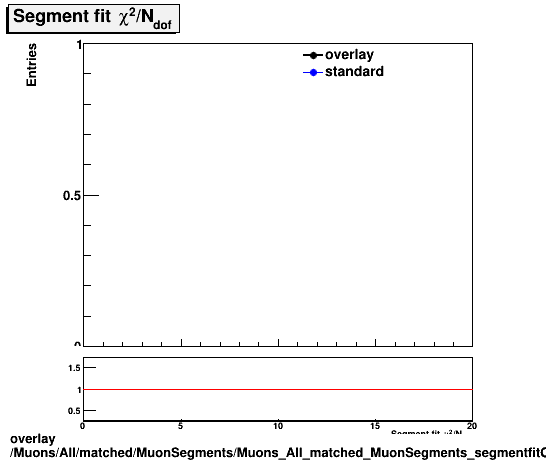 overlay Muons/All/matched/MuonSegments/Muons_All_matched_MuonSegments_segmentfitChi2oNdof.png