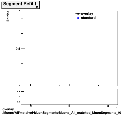 overlay Muons/All/matched/MuonSegments/Muons_All_matched_MuonSegments_t0.png