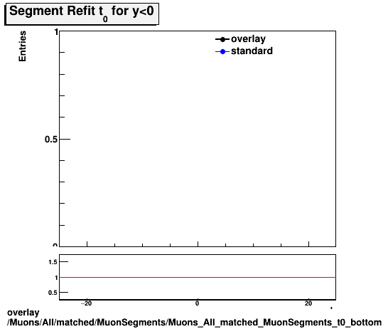 overlay Muons/All/matched/MuonSegments/Muons_All_matched_MuonSegments_t0_bottom.png