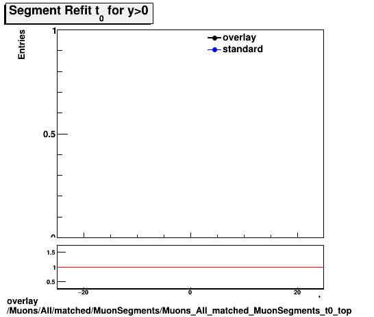 overlay Muons/All/matched/MuonSegments/Muons_All_matched_MuonSegments_t0_top.png