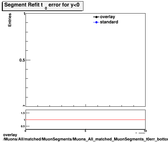 overlay Muons/All/matched/MuonSegments/Muons_All_matched_MuonSegments_t0err_bottom.png