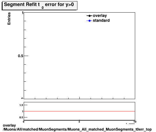 overlay Muons/All/matched/MuonSegments/Muons_All_matched_MuonSegments_t0err_top.png