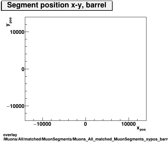 overlay Muons/All/matched/MuonSegments/Muons_All_matched_MuonSegments_xypos_barrel.png