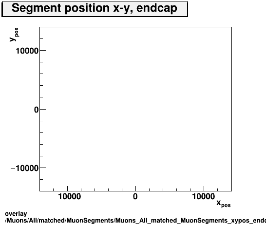 overlay Muons/All/matched/MuonSegments/Muons_All_matched_MuonSegments_xypos_endcap.png