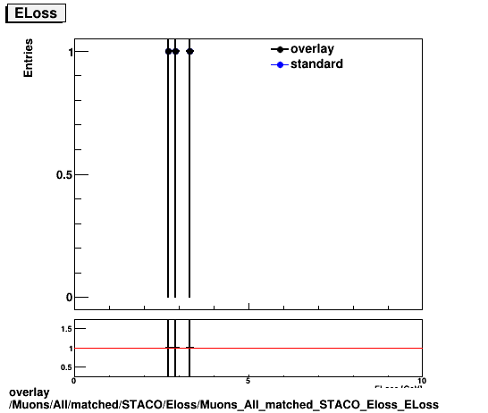 overlay Muons/All/matched/STACO/Eloss/Muons_All_matched_STACO_Eloss_ELoss.png