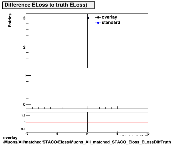 overlay Muons/All/matched/STACO/Eloss/Muons_All_matched_STACO_Eloss_ELossDiffTruth.png