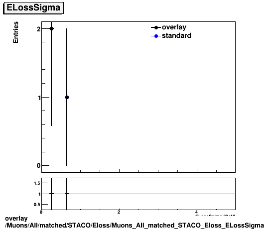 overlay Muons/All/matched/STACO/Eloss/Muons_All_matched_STACO_Eloss_ELossSigma.png