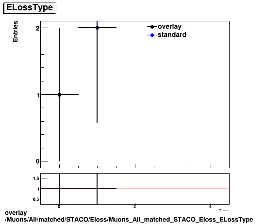 overlay Muons/All/matched/STACO/Eloss/Muons_All_matched_STACO_Eloss_ELossType.png