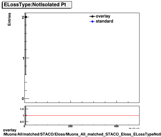 overlay Muons/All/matched/STACO/Eloss/Muons_All_matched_STACO_Eloss_ELossTypeNotIsoPt.png