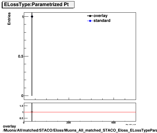 standard|NEntries: Muons/All/matched/STACO/Eloss/Muons_All_matched_STACO_Eloss_ELossTypeParametrPt.png